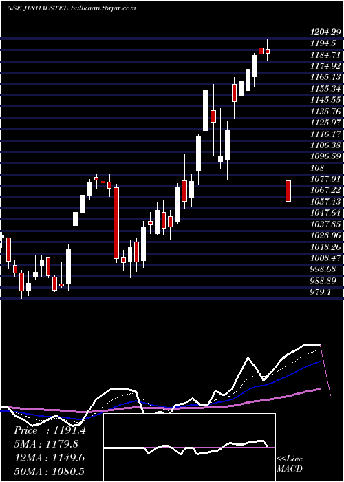  Daily chart JindalSteel