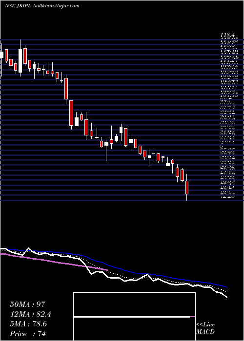  Daily chart JinkushalIndustries