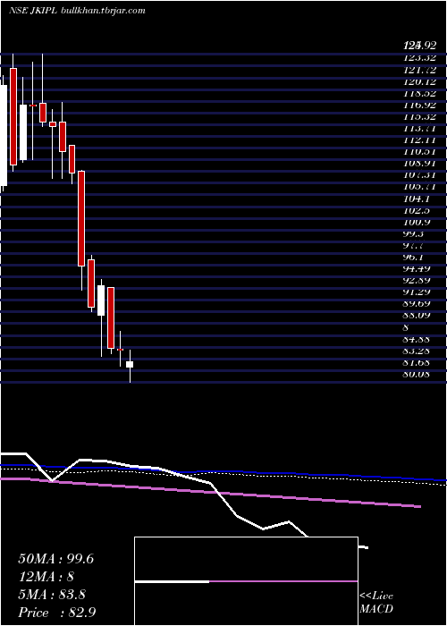 weekly chart JinkushalIndustries