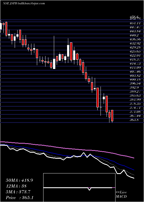  Daily chart JanaSmall