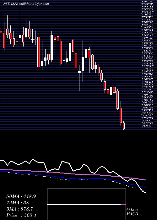  weekly chart JanaSmall
