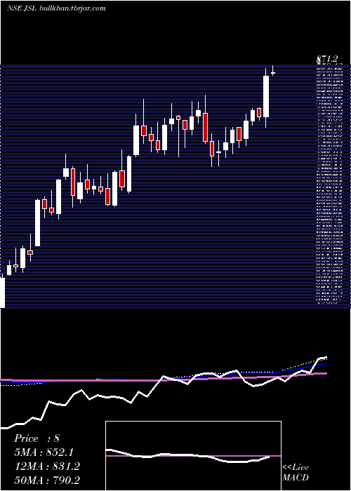  weekly chart JindalStainless