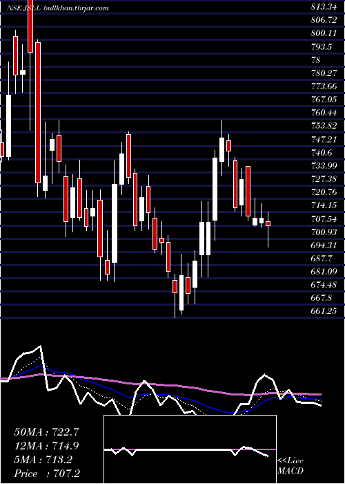  Daily chart JeenaSikho