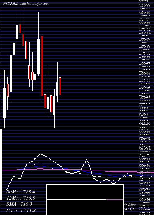  weekly chart JeenaSikho