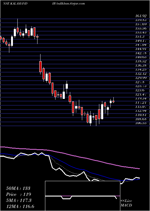  Daily chart SaiSilks