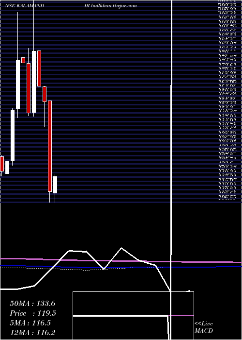  monthly chart SaiSilks