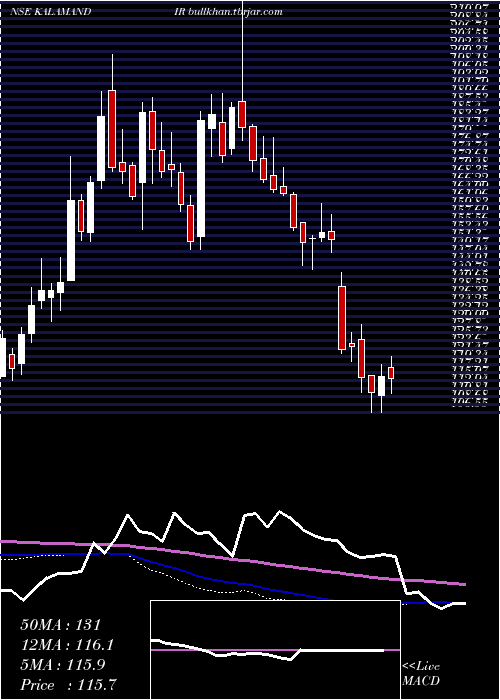  weekly chart SaiSilks