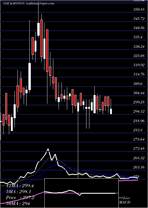  Daily chart KapstonFacilities