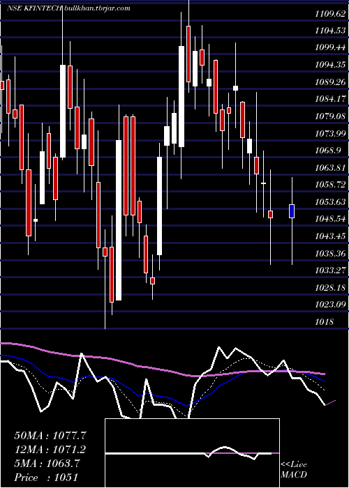  Daily chart KfinTechnologies