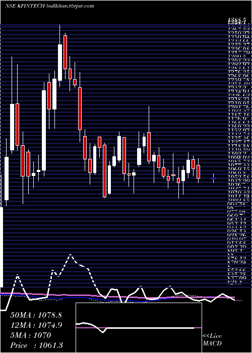  weekly chart KfinTechnologies