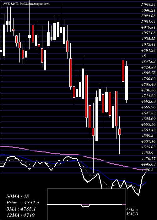  Daily chart KalyaniInvestment