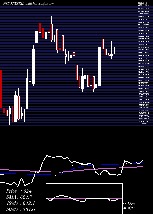  weekly chart KrystalIntegrated