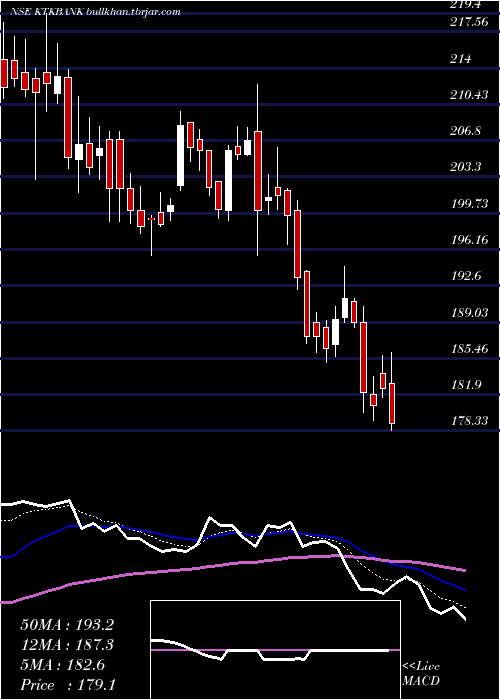  Daily chart KarnatakaBank