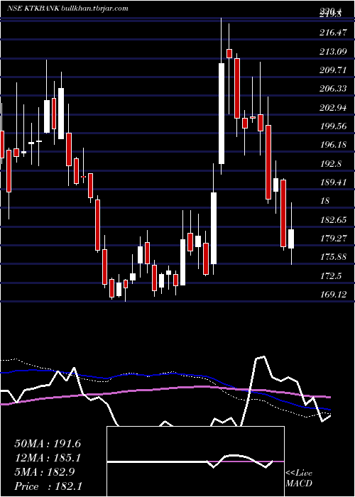 weekly chart KarnatakaBank