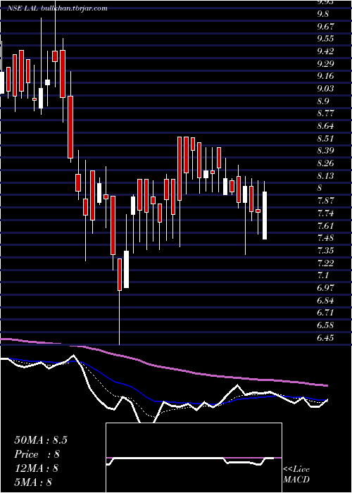  Daily chart LorenziniApparels