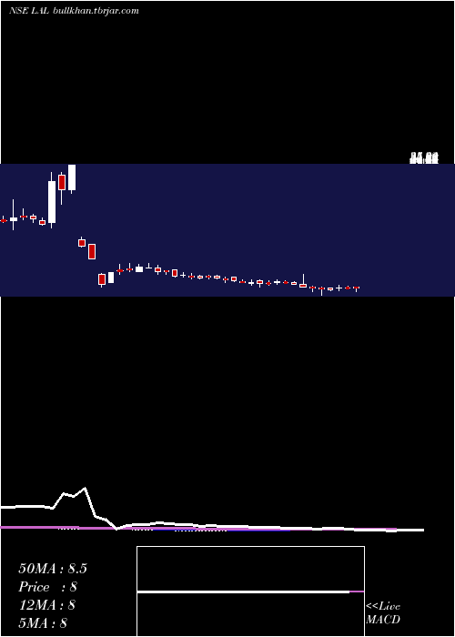  weekly chart LorenziniApparels