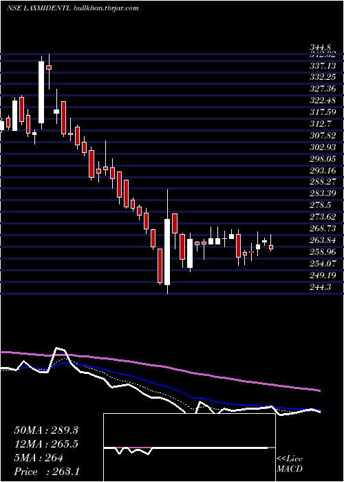  Daily chart LaxmiDental