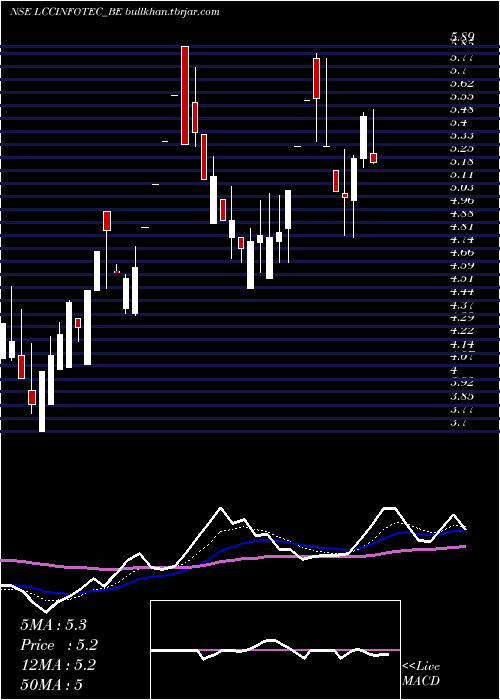  Daily chart LccInfotech