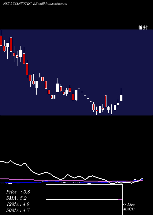  weekly chart LccInfotech