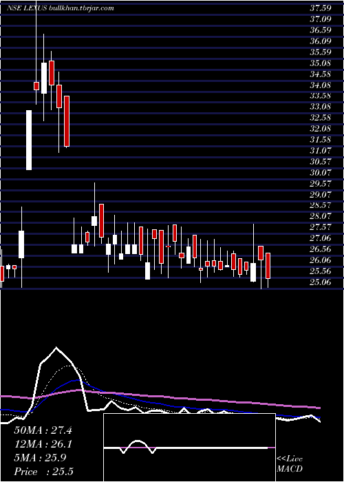  Daily chart LexusGranito