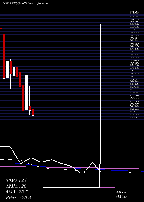  monthly chart LexusGranito