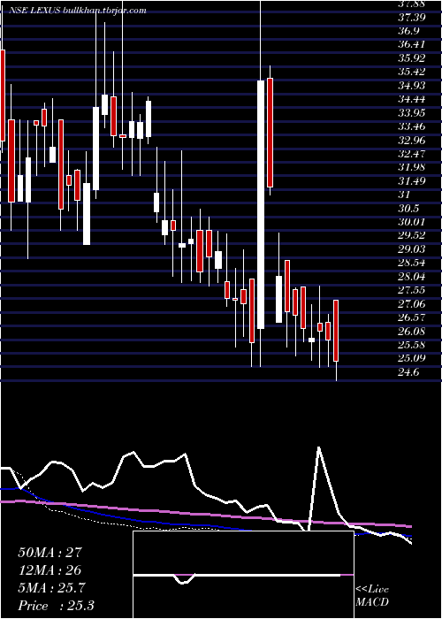  weekly chart LexusGranito