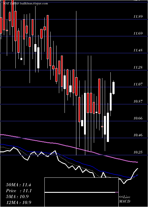  Daily chart LibasDesigns
