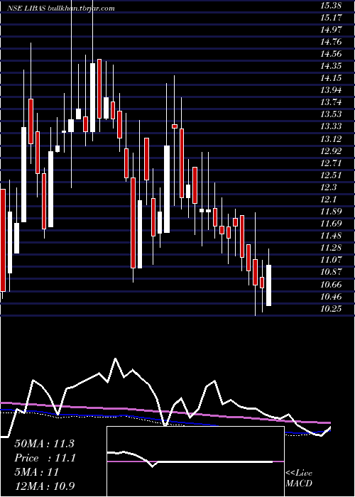  weekly chart LibasDesigns