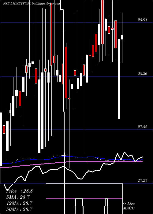  weekly chart LicnamcLicnmfet