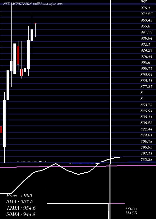  monthly chart LicEtf