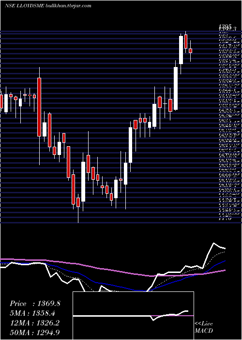  Daily chart LloydsMetals