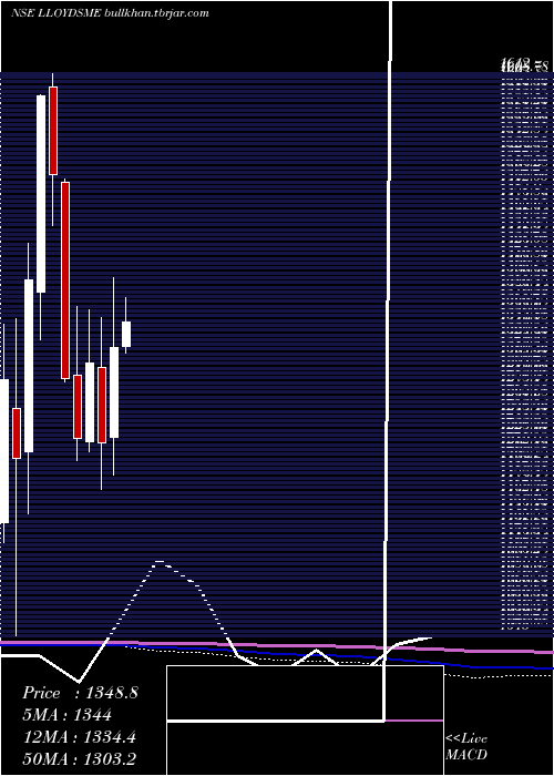  monthly chart LloydsMetals