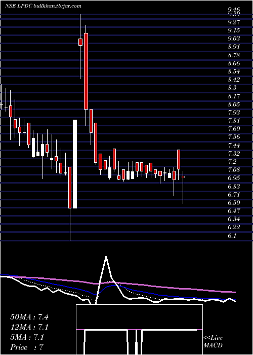  Daily chart LandmarkProperty