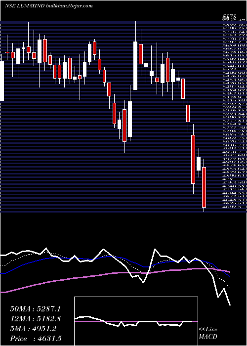  Daily chart LumaxIndustries