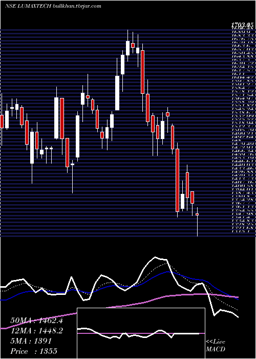  Daily chart LumaxAuto
