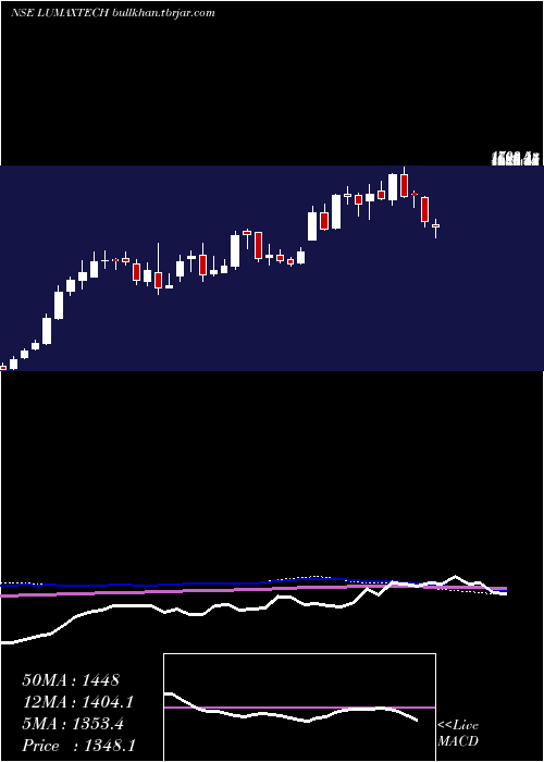  weekly chart LumaxAuto