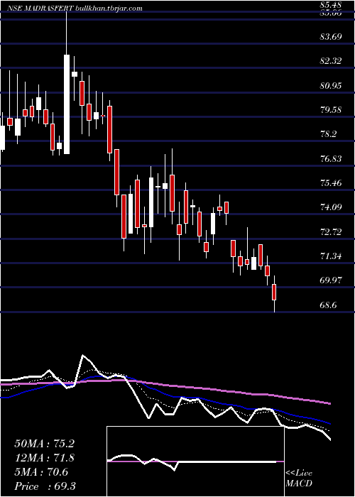  Daily chart MadrasFertilizers