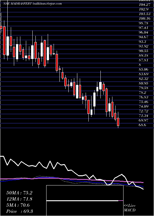  weekly chart MadrasFertilizers