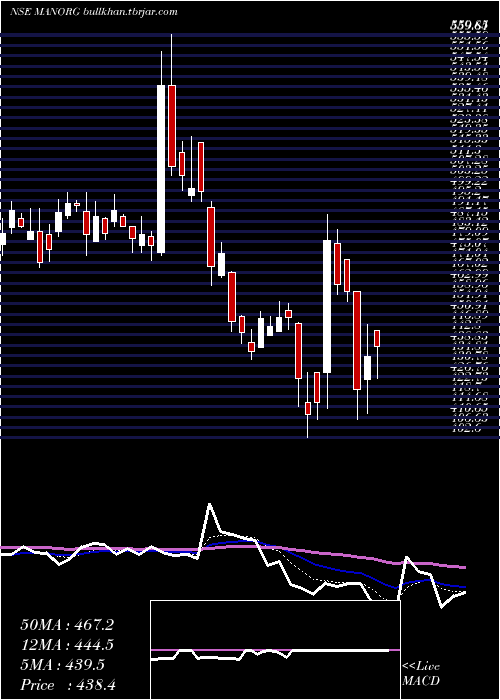  Daily chart MangalamOrganics