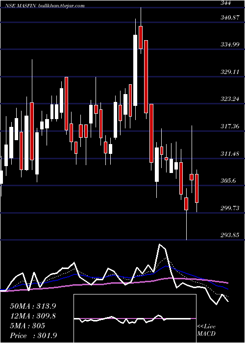  Daily chart MasFinancial