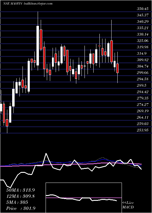  weekly chart MasFinancial