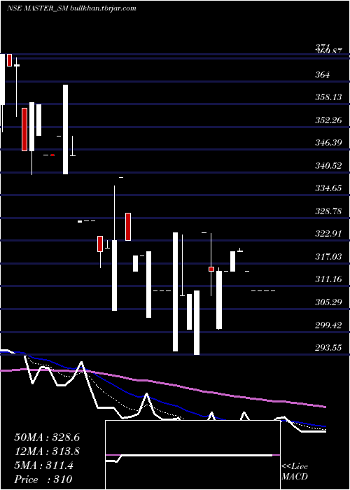  Daily chart MasterComponents