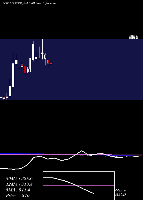  monthly chart MasterComponents