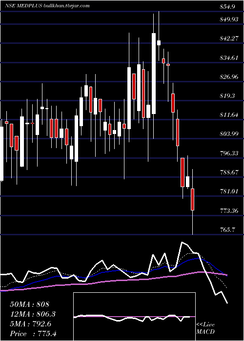  Daily chart MedplusHealth