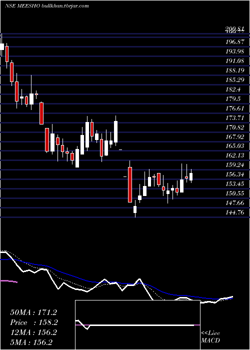  Daily chart Meesho
