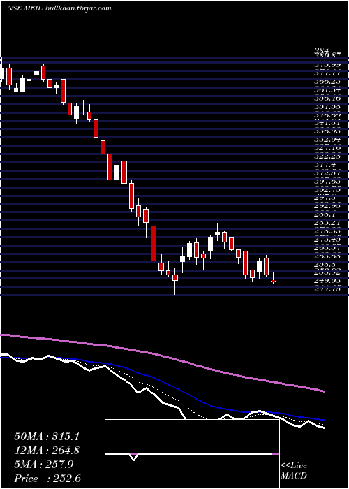  Daily chart MangalElectrical