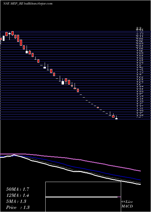  Daily chart MepInfra
