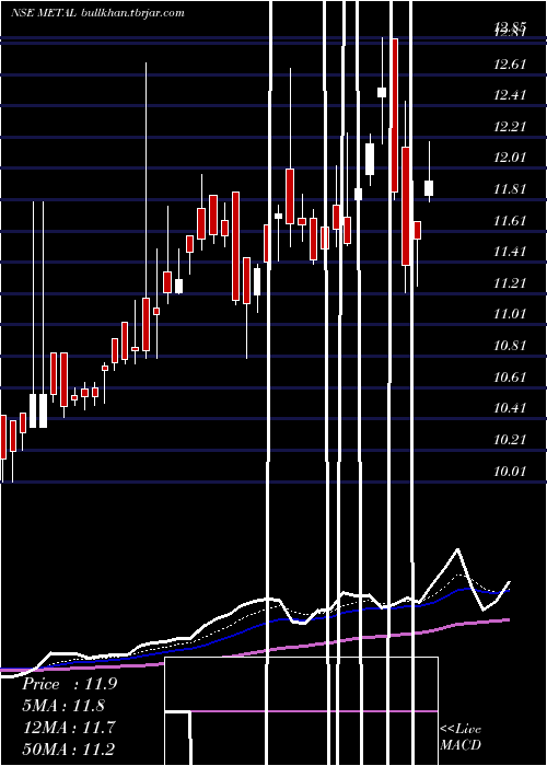  Daily chart MiraeamcMetal