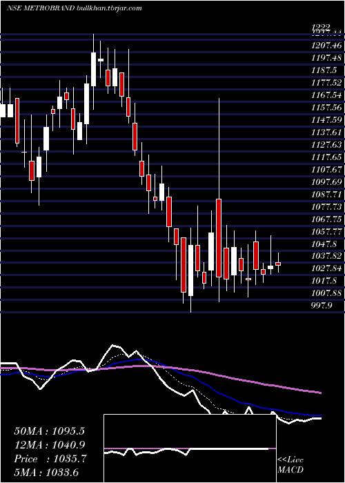  Daily chart MetroBrands