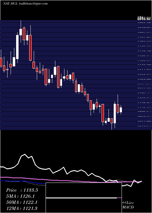  weekly chart MahanagarGas